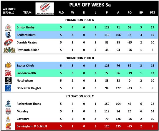 RFU Championship Play Off Week 5a